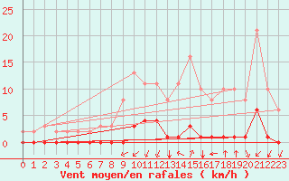 Courbe de la force du vent pour Gros-Rderching (57)