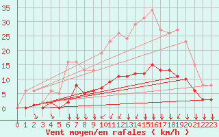 Courbe de la force du vent pour Saint-Martial-de-Vitaterne (17)