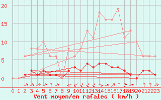 Courbe de la force du vent pour Laqueuille (63)