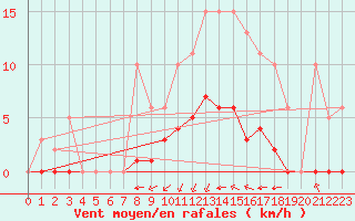 Courbe de la force du vent pour Landser (68)