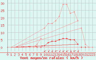 Courbe de la force du vent pour Corny-sur-Moselle (57)