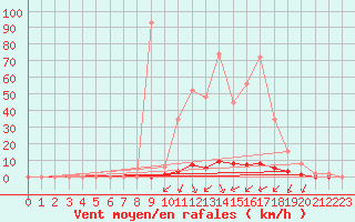 Courbe de la force du vent pour Woluwe-Saint-Pierre (Be)