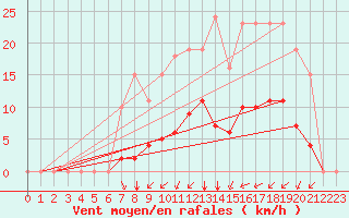 Courbe de la force du vent pour Laqueuille (63)