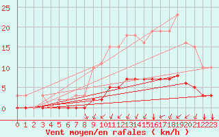 Courbe de la force du vent pour Amur (79)