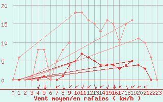 Courbe de la force du vent pour Saint-Martial-de-Vitaterne (17)