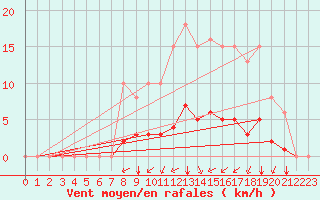 Courbe de la force du vent pour Montret (71)