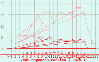 Courbe de la force du vent pour Gros-Rderching (57)