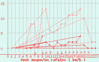 Courbe de la force du vent pour Castellbell i el Vilar (Esp)