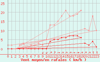 Courbe de la force du vent pour Gouzon (23)