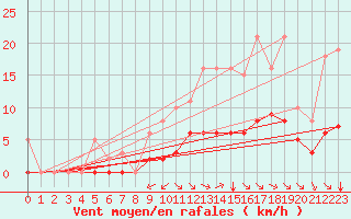 Courbe de la force du vent pour Chailles (41)
