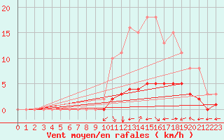 Courbe de la force du vent pour Chailles (41)