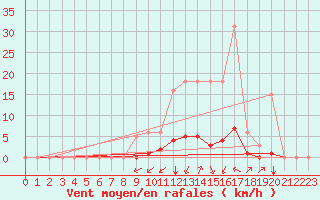 Courbe de la force du vent pour Saint-Martin-de-Londres (34)