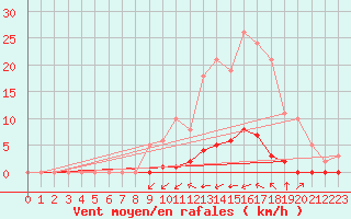 Courbe de la force du vent pour Taradeau (83)