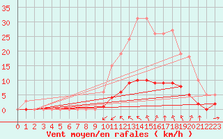 Courbe de la force du vent pour Saint-Martin-de-Londres (34)