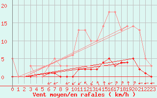 Courbe de la force du vent pour Millau (12)