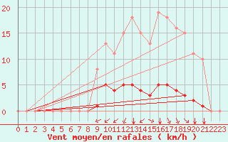 Courbe de la force du vent pour Saint-Martial-de-Vitaterne (17)