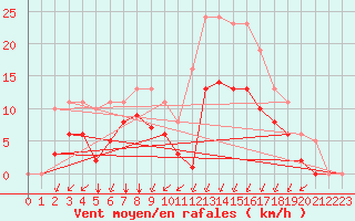 Courbe de la force du vent pour Sgur-le-Chteau (19)