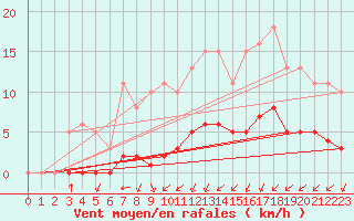 Courbe de la force du vent pour Villarzel (Sw)