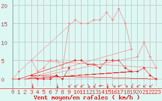 Courbe de la force du vent pour Gros-Rderching (57)