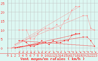 Courbe de la force du vent pour Aizenay (85)