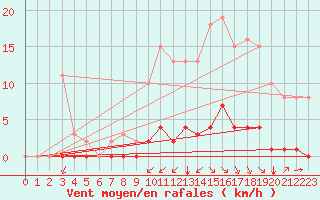 Courbe de la force du vent pour Amur (79)