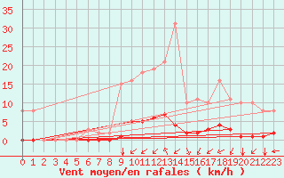 Courbe de la force du vent pour Amur (79)