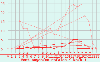 Courbe de la force du vent pour La Poblachuela (Esp)