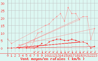 Courbe de la force du vent pour Woluwe-Saint-Pierre (Be)