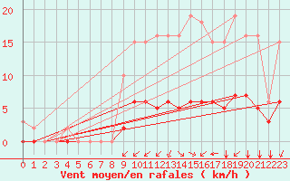 Courbe de la force du vent pour Saint-Martial-de-Vitaterne (17)