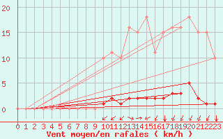 Courbe de la force du vent pour La Poblachuela (Esp)