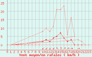 Courbe de la force du vent pour Saint-Martin-de-Londres (34)