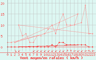 Courbe de la force du vent pour La Poblachuela (Esp)