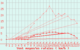 Courbe de la force du vent pour Woluwe-Saint-Pierre (Be)