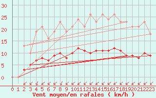 Courbe de la force du vent pour Cernay (86)