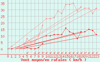 Courbe de la force du vent pour Villarzel (Sw)