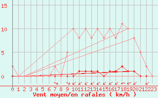 Courbe de la force du vent pour La Poblachuela (Esp)