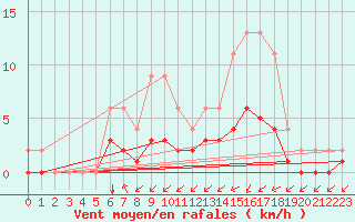 Courbe de la force du vent pour Lignerolles (03)