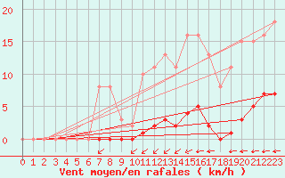 Courbe de la force du vent pour Bziers-Centre (34)