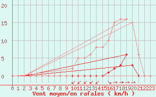 Courbe de la force du vent pour La Poblachuela (Esp)