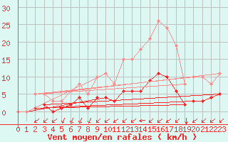 Courbe de la force du vent pour Saint-Martial-de-Vitaterne (17)