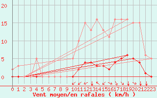 Courbe de la force du vent pour Amur (79)