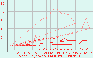 Courbe de la force du vent pour La Poblachuela (Esp)