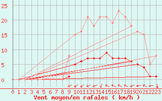 Courbe de la force du vent pour Saint-Martial-de-Vitaterne (17)