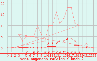 Courbe de la force du vent pour La Poblachuela (Esp)