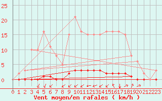 Courbe de la force du vent pour La Poblachuela (Esp)