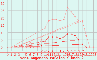 Courbe de la force du vent pour Saint-Martin-de-Londres (34)