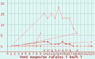 Courbe de la force du vent pour Corny-sur-Moselle (57)