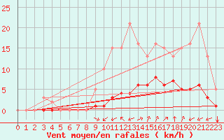 Courbe de la force du vent pour Guidel (56)