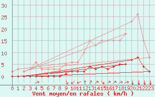 Courbe de la force du vent pour Sandillon (45)