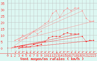 Courbe de la force du vent pour Amur (79)